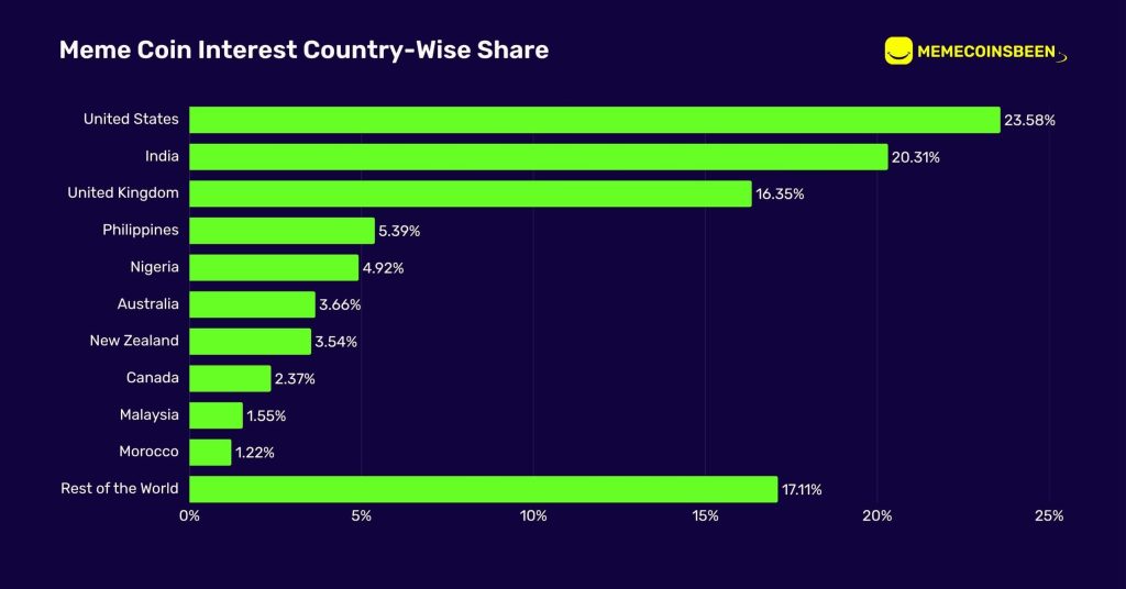Meme Coin Interest Country-Wise Share Meme Coin Interest Country-Wise Share