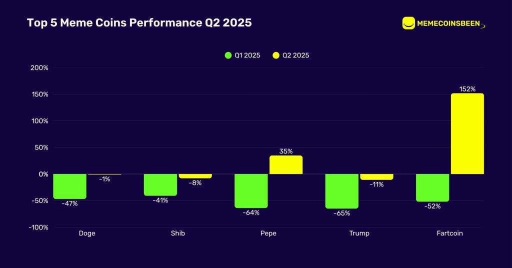 Top 5 Meme Coins Performance Q2 2025 Top 5 Meme Coins Performance Q2 2025