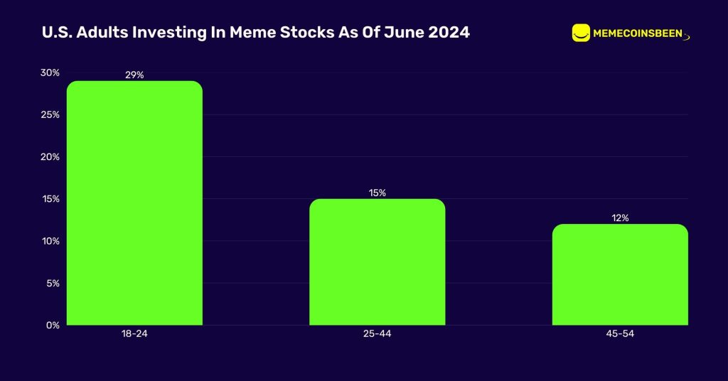 U.S. Adults Investing In Meme Stocks As Of June 2024 U.S. Adults Investing In Meme Stocks As Of June 2024